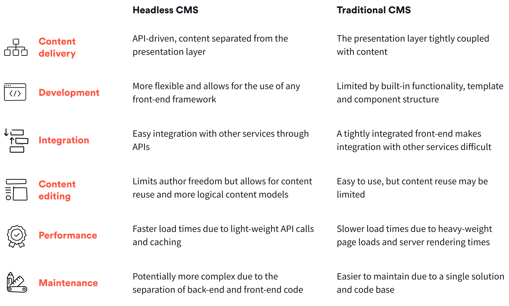 Table comparing headless CMS and traditional CMS across content delivery, development, integration, content editing, performance, and maintenance. Highlights headless CMS as API-driven and flexible, and traditional CMS as tightly integrated and easier to maintain.