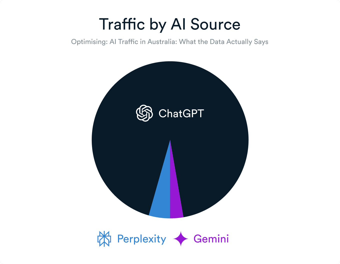 Pie chart showing traffic by AI source