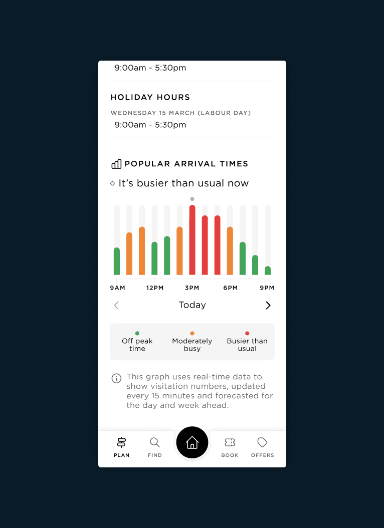A mobile app screen displays shopping centre hours, holiday hours, and a real-time graph showing popular arrival times throughout the day. Colour-coded bars highlight peak and off-peak hours.