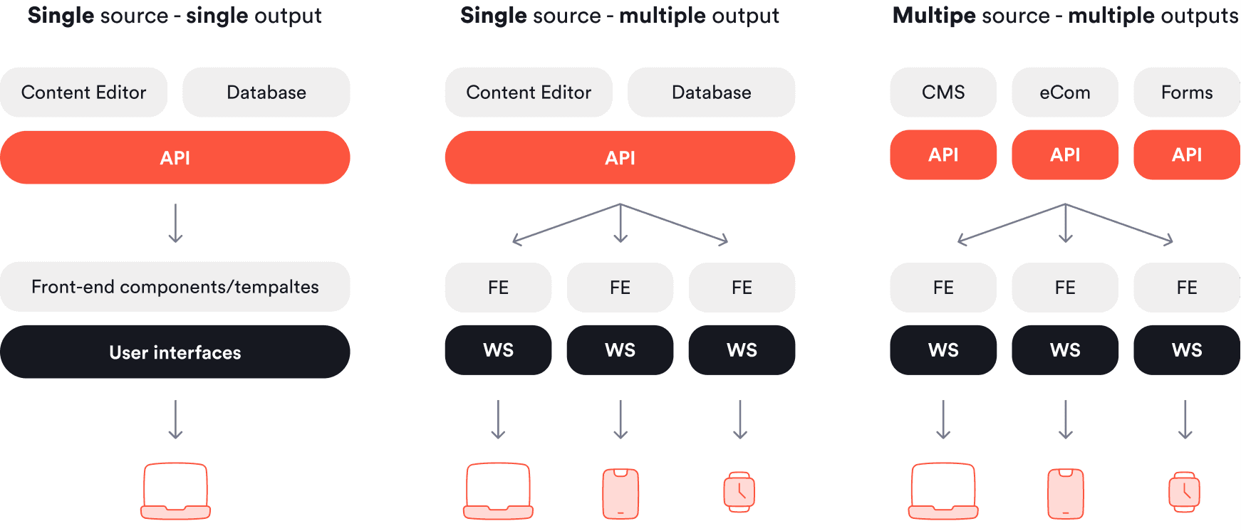 Three-part flowchart illustrating single source-single output, single source-multiple output, and multiple source-multiple output content delivery. Content editors and databases connect via APIs to different user interfaces and device types.