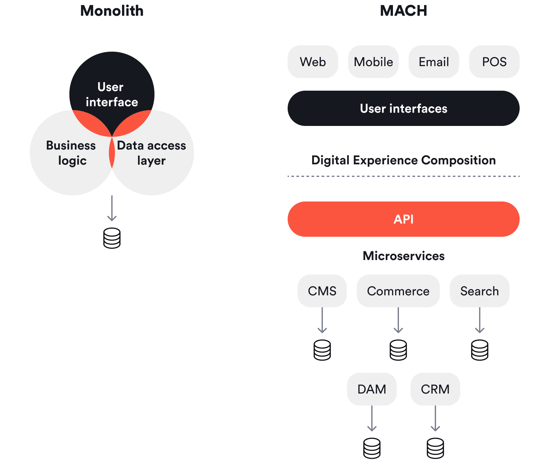 Side-by-side diagrams of monolithic and MACH (Microservices, API, Cloud, Headless) architectures. The monolith combines UI, business logic, and data access. MACH architecture separates user interfaces from backend microservices connected by APIs, with separate systems for CMS, commerce, DAM, and CRM.