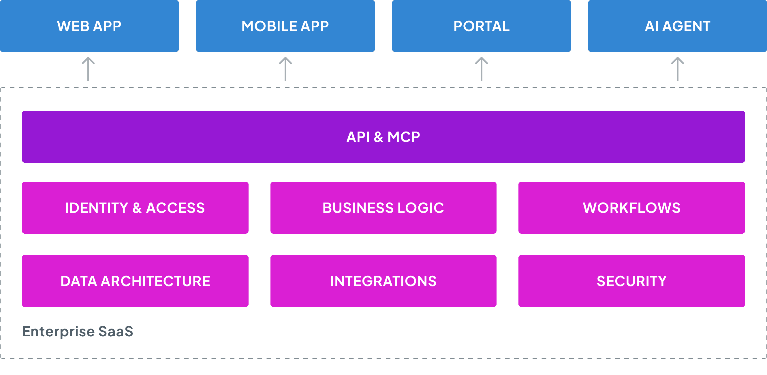 Headless SaaS architecture