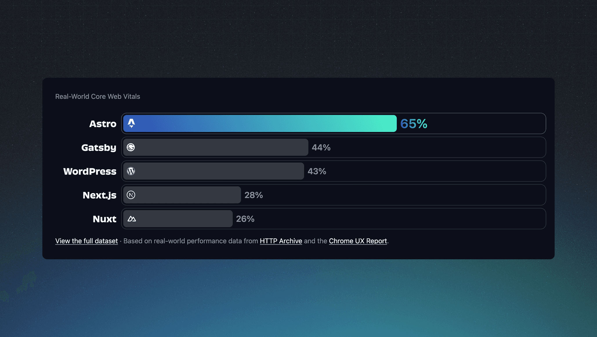 A comparison bar chart showcasing "Real-World Core Web Vitals" for popular web frameworks. Astro leads at 65%, followed by Gatsby at 44%, WordPress at 43%, Next.js at 28%, and Nuxt at 26%. A note mentions the data is based on HTTP Archive and the Chrome UX Report.
