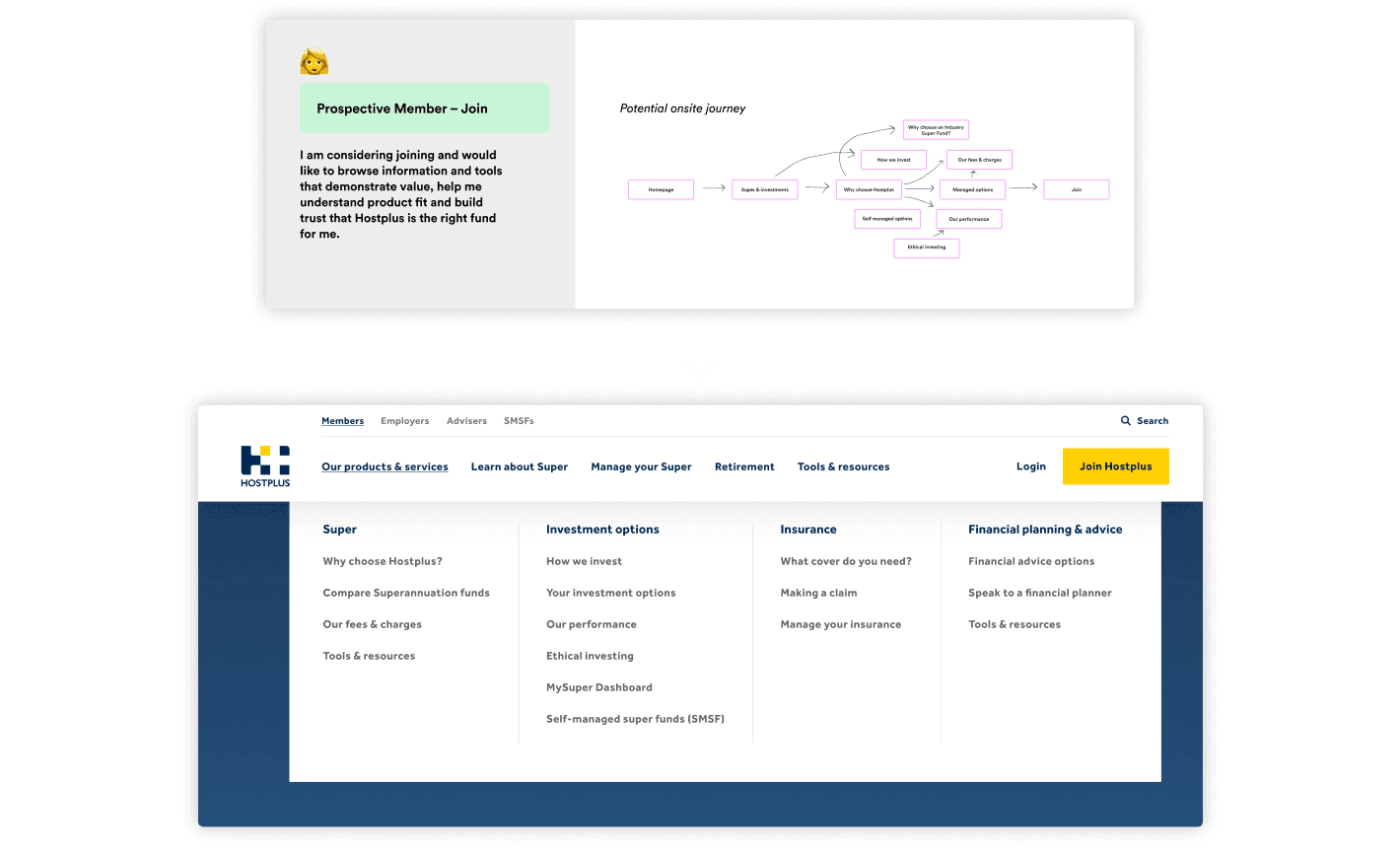 A section of the Hostplus website showing a prospective member journey map and a user persona card. The card describes a potential member’s goals for joining Hostplus. The journey map outlines key website pages like “Homepage,” “Why choose Hostplus,” and “Join.” Below is a website navigation menu with categories such as Super, Investment options, Insurance, and Financial planning & advice.