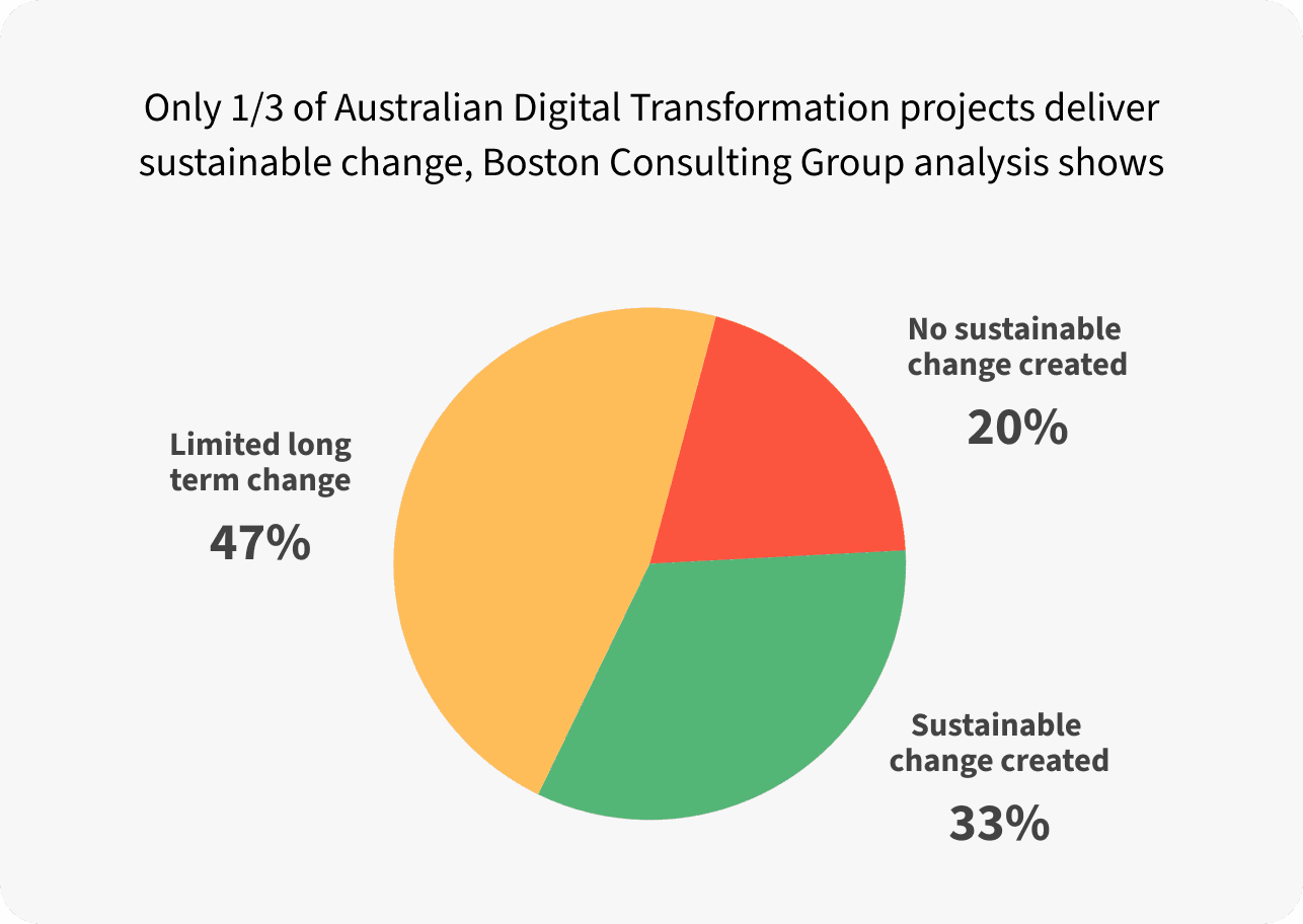 Digital transformation success rate