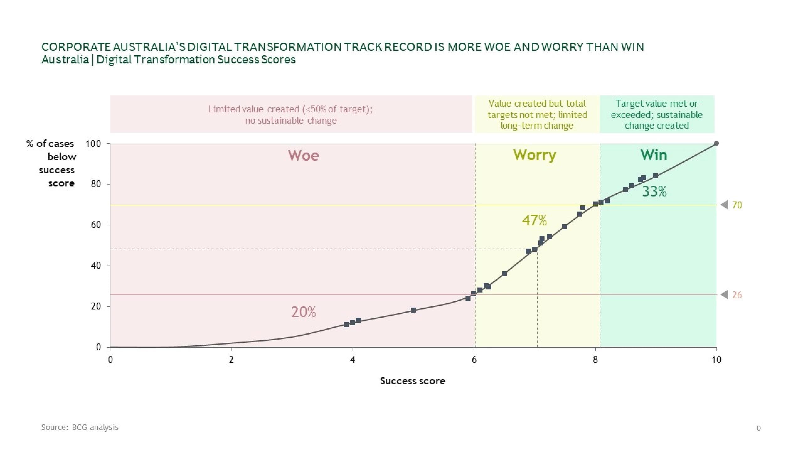 Chart showing corporate Australia’s digital transformation success scores. The chart divides success into three categories: Woe (limited value, no sustainable change), Worry (some value created, targets not fully met), and Win (targets met or exceeded, sustainable change). The data shows 20% in Woe, 47% in Worry, and 33% in Win, highlighting most projects fall short of full success.