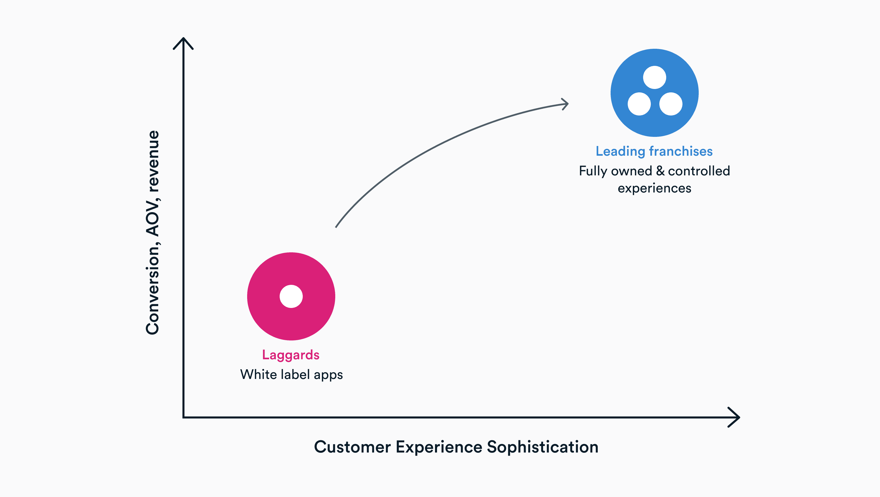 A simple diagram plots “Conversion, AOV, revenue” on the vertical axis and “Customer Experience Sophistication” on the horizontal axis. It contrasts “Laggards” using white label apps (lower left, pink) with “Leading franchises” that have fully owned and controlled experiences (upper right, blue), connected by an upward arrow, illustrating growth through improved customer experience.