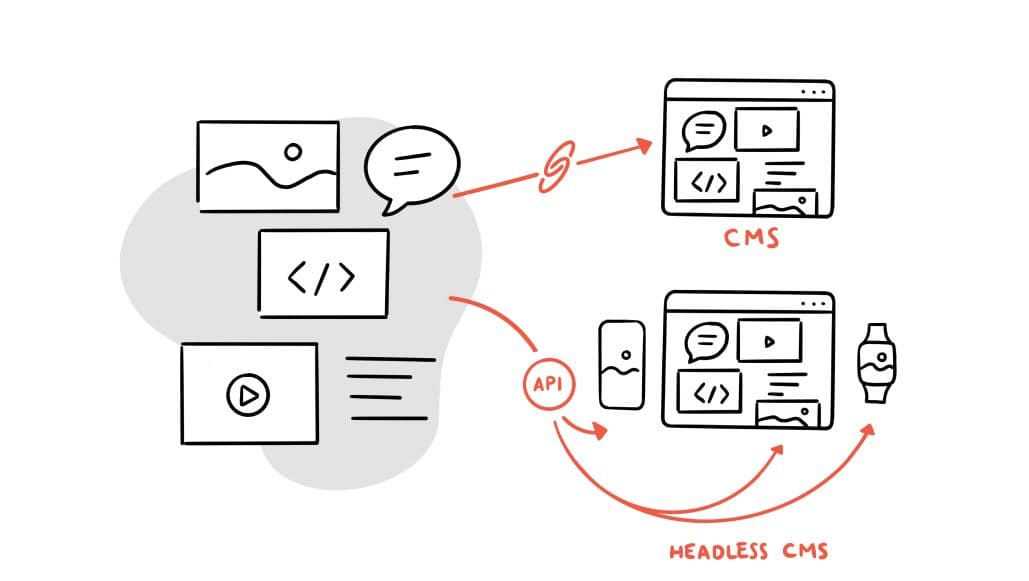 Diagram comparing a traditional CMS with a headless CMS. It shows a standard CMS serving content directly to a single website, while a headless CMS delivers content via API to multiple platforms like web, mobile, and smartwatch.