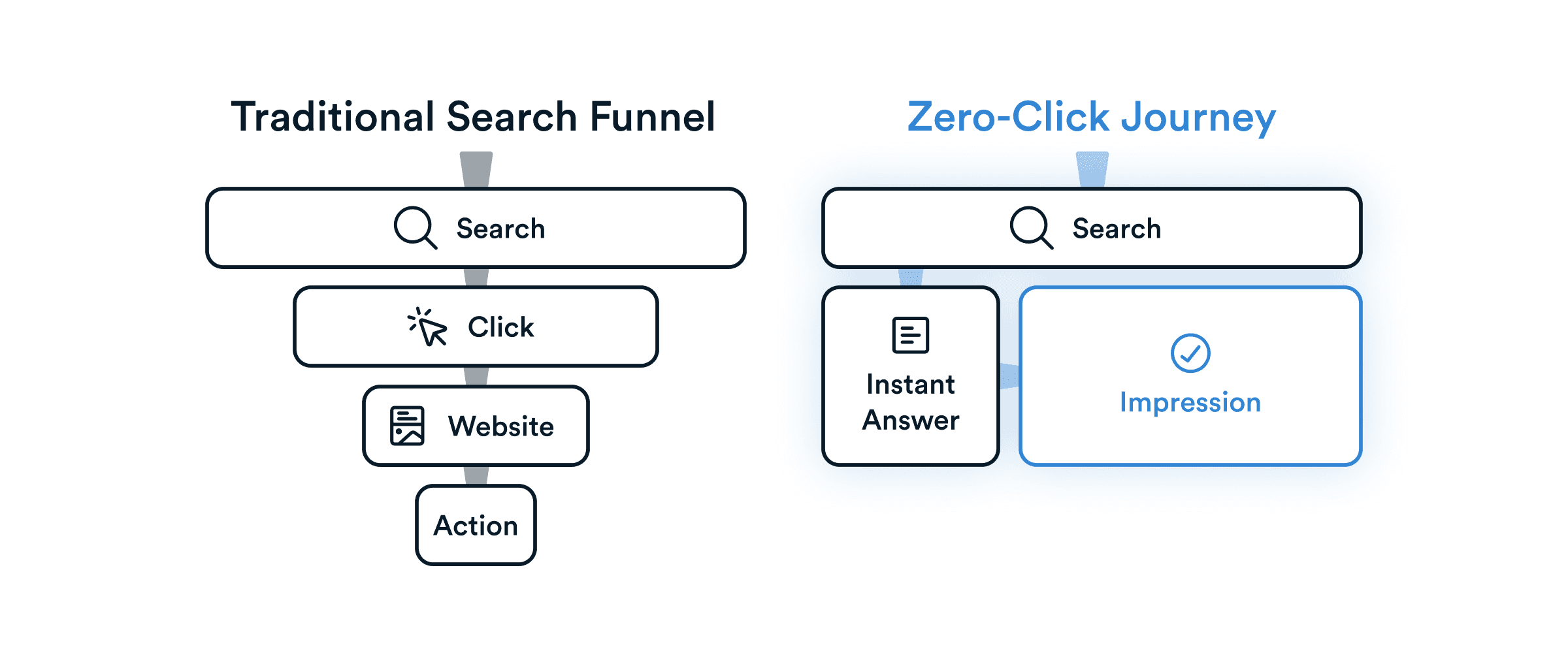 Traditional search vs zero click journey