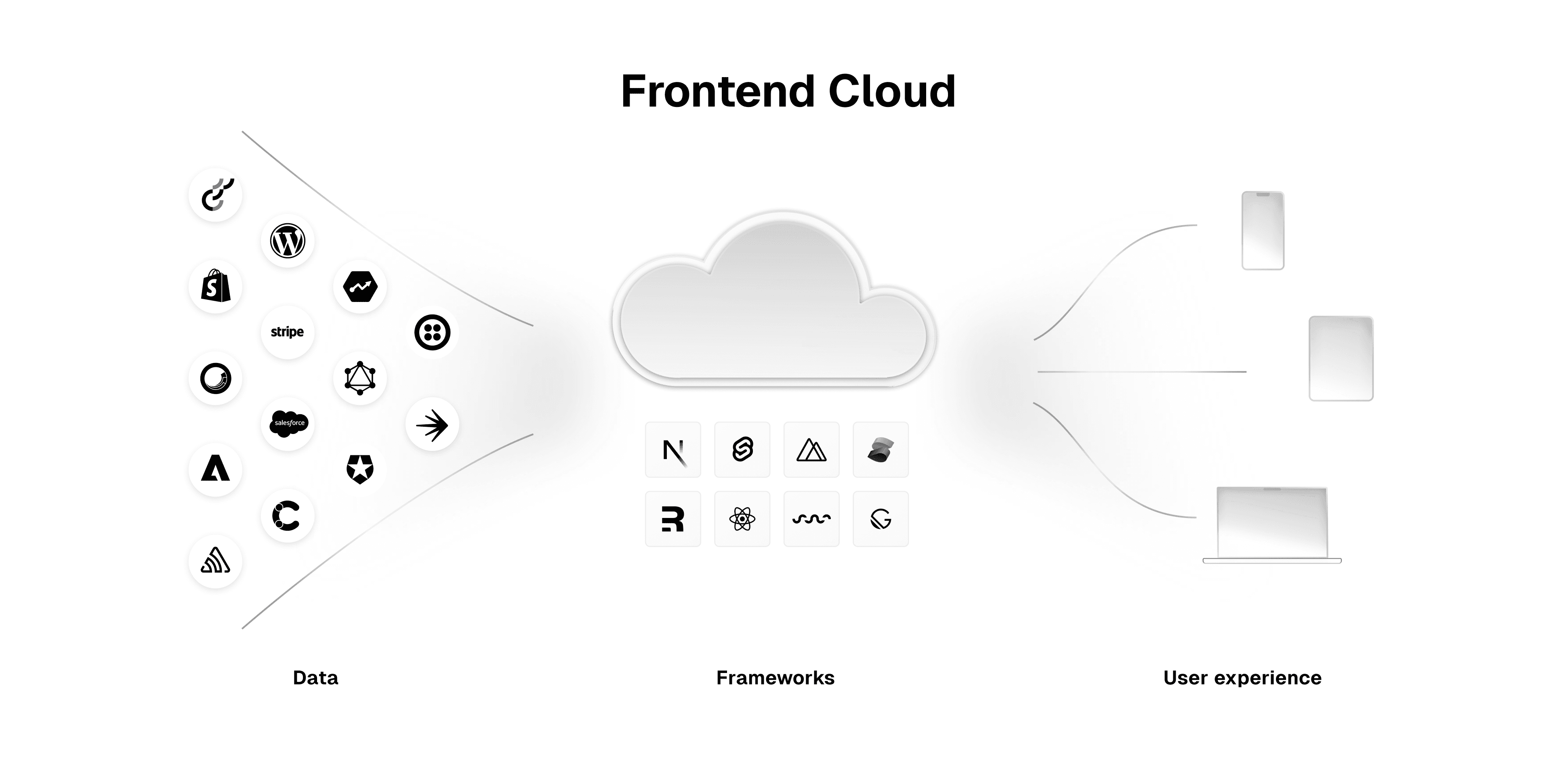Diagram illustrating a 'Frontend Cloud' concept. On the left, various data sources and integrations (represented by icons for platforms like WordPress, Shopify, Stripe, and others) flow into a central cloud. Below the cloud are icons for different frontend frameworks (such as Next.js, Svelte, Nuxt, and others). On the right, the cloud outputs to multiple devices, including a mobile phone, tablet, and laptop, representing different user experiences.