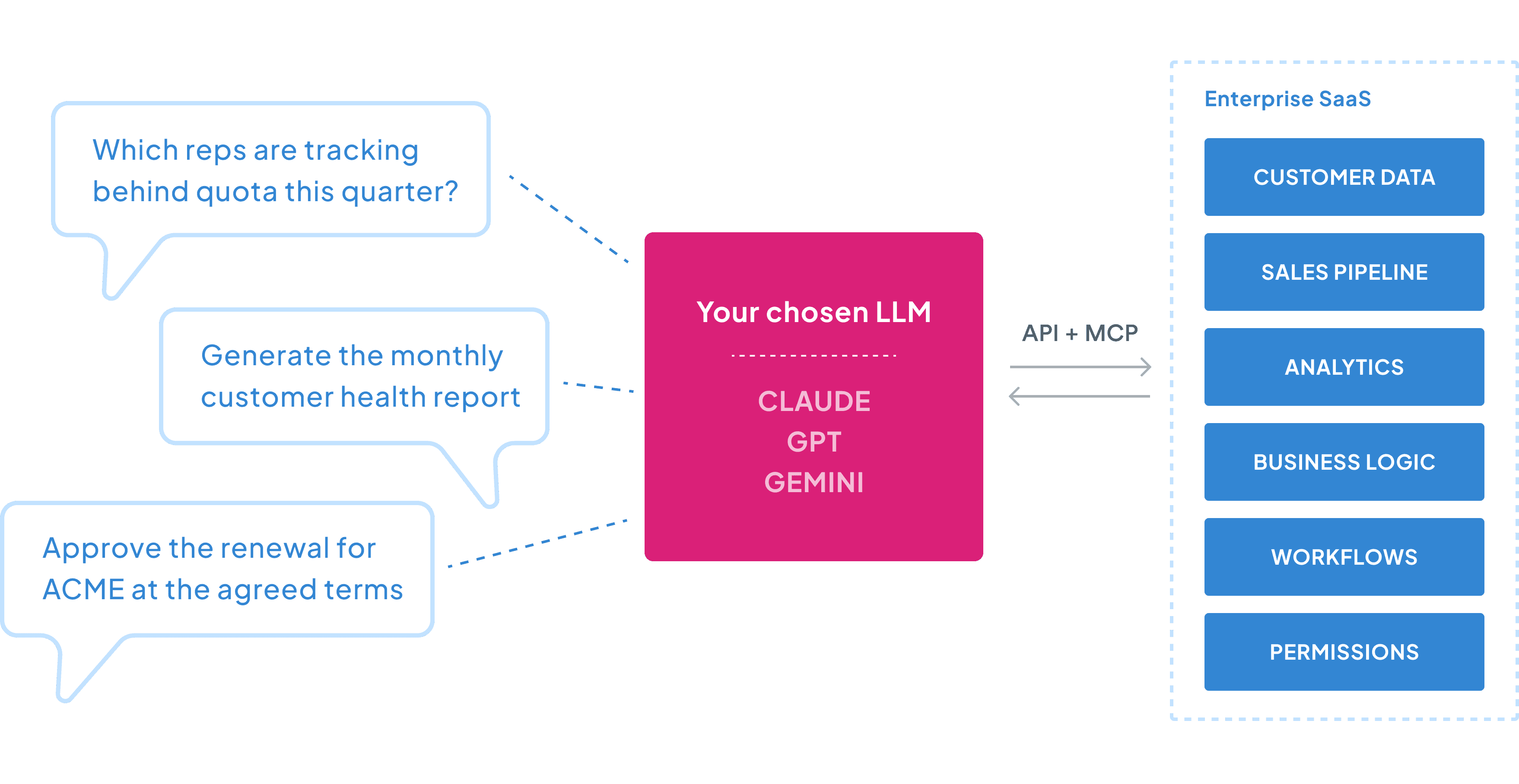 Interfacing with SaaS via LLM