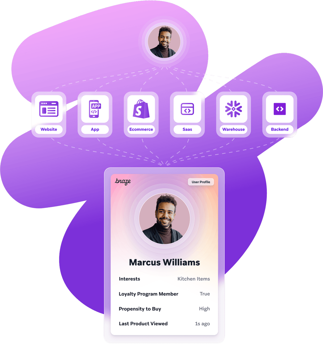 Braze personalisation